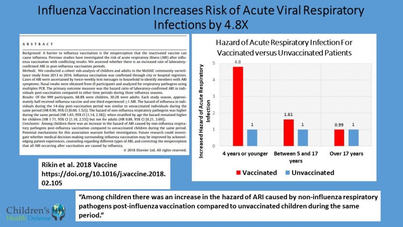 [Image: CDC-Study-Flu-shots-increase-risk-of-non...538160.jpg]